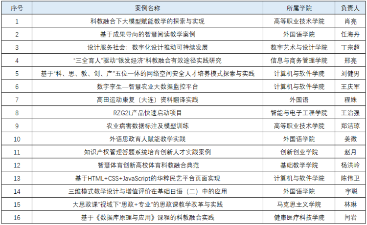 2024年度优秀科教融合案例评审结果